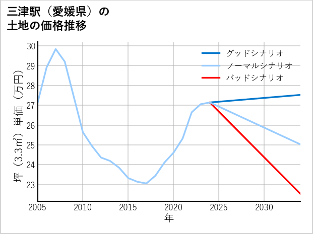三津駅（愛媛県）の土地価格推移