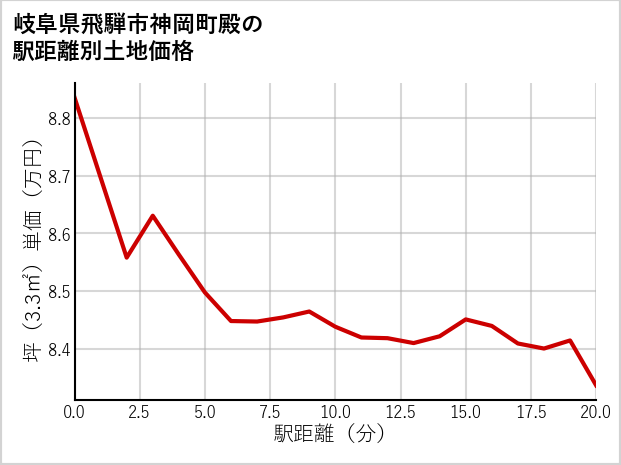 岐阜県飛騨市神岡町殿の徒歩距離別の土地坪単価