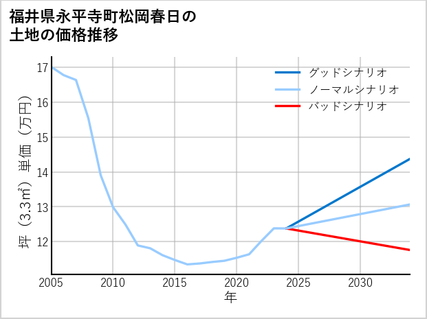 福井県永平寺町松岡春日の土地価格推移