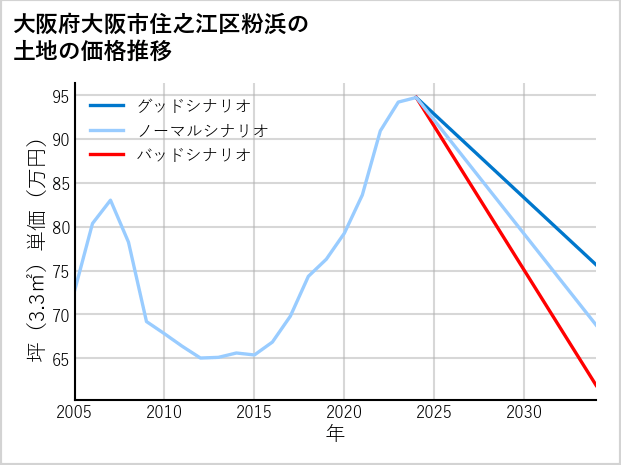 大阪府大阪市住之江区粉浜の土地価格推移