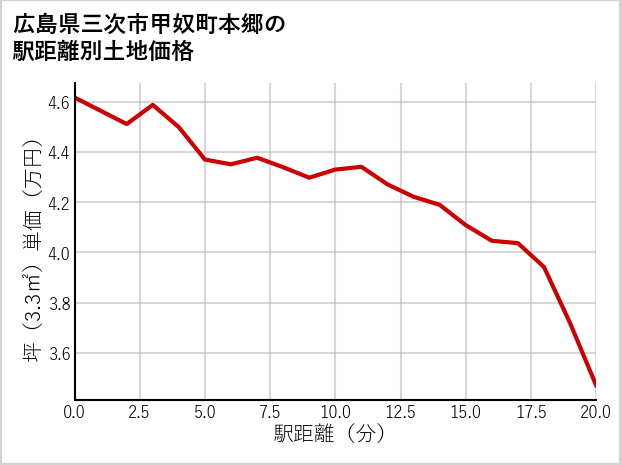 広島県三次市甲奴町本郷の徒歩距離別の土地坪単価