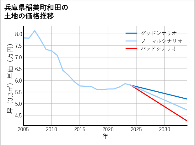 兵庫県稲美町和田の土地価格推移