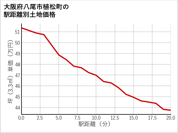 大阪府八尾市植松町の徒歩距離別の土地坪単価
