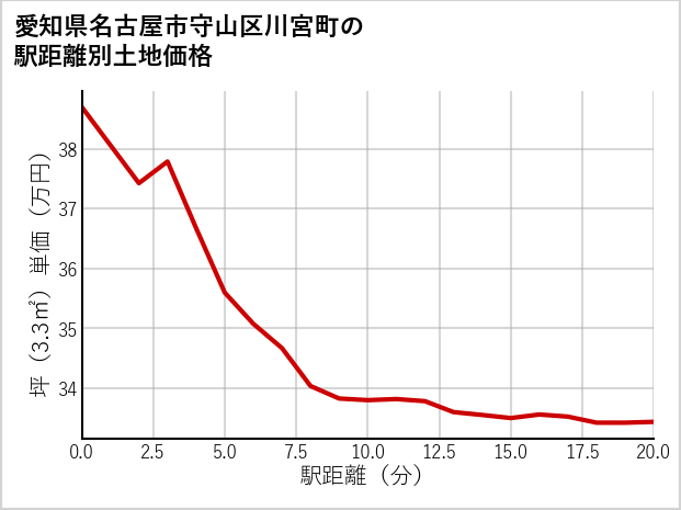 愛知県名古屋市守山区川宮町の徒歩距離別の土地坪単価