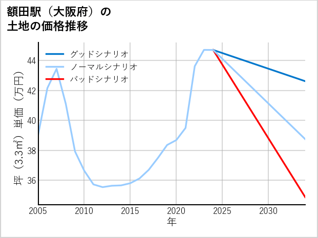 額田駅（大阪府）の土地価格推移