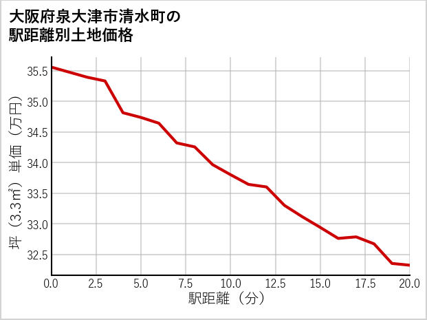 大阪府泉大津市清水町の徒歩距離別の土地坪単価