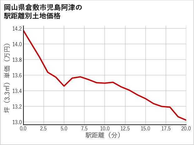 岡山県倉敷市児島阿津の徒歩距離別の土地坪単価