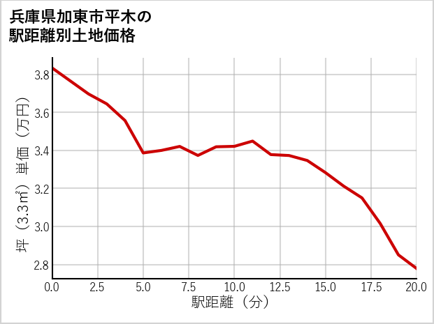 兵庫県加東市平木の徒歩距離別の土地坪単価
