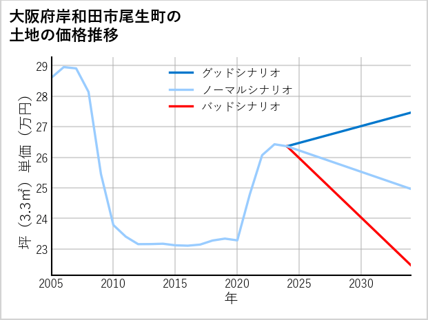 大阪府岸和田市尾生町の土地価格推移