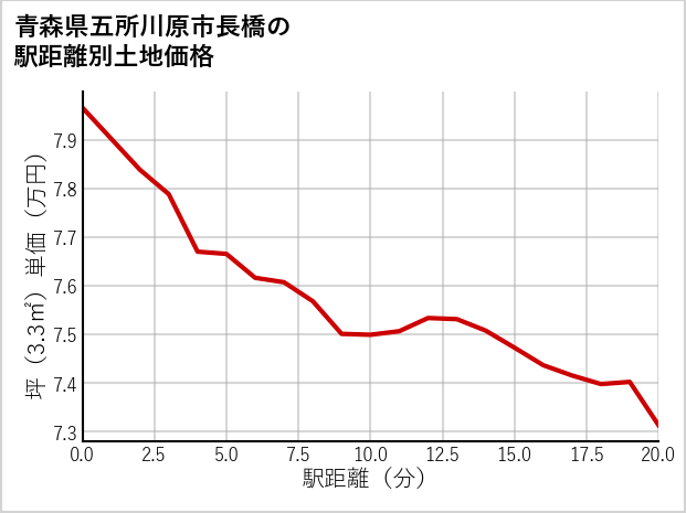 青森県五所川原市長橋の徒歩距離別の土地坪単価