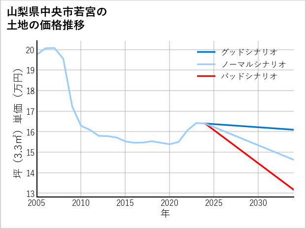 山梨県中央市若宮の土地価格推移