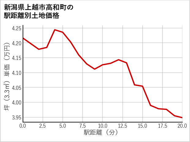 新潟県上越市高和町の徒歩距離別の土地坪単価