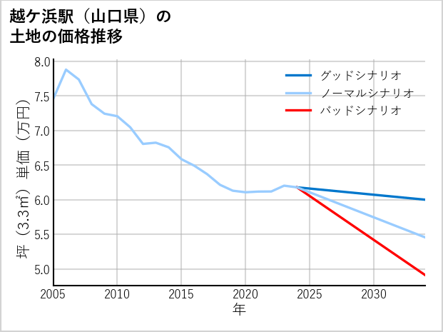越ケ浜駅（山口県）の土地価格推移