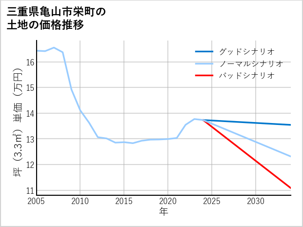 三重県亀山市栄町の土地価格推移