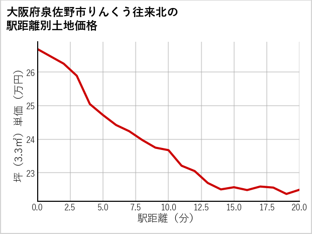 大阪府泉佐野市りんくう往来北の徒歩距離別の土地坪単価
