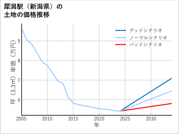 犀潟駅（新潟県）の土地価格推移