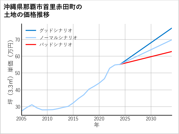沖縄県那覇市首里赤田町の土地価格推移