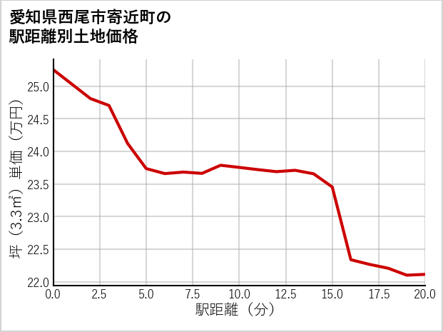 愛知県西尾市寄近町の徒歩距離別の土地坪単価