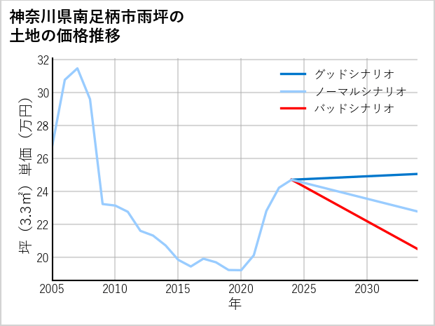 神奈川県南足柄市雨坪の土地価格推移
