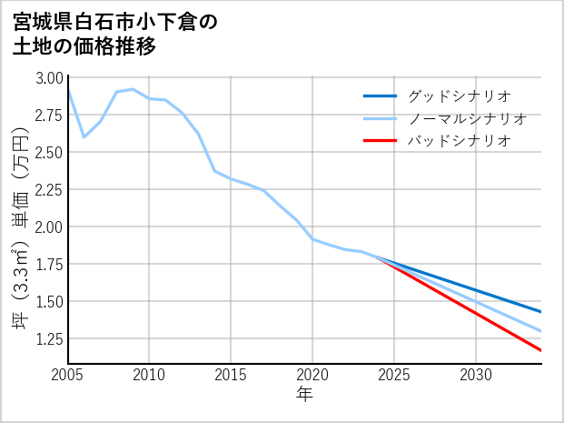 宮城県白石市小下倉の土地価格推移