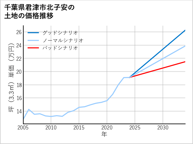 千葉県君津市北子安の土地価格推移