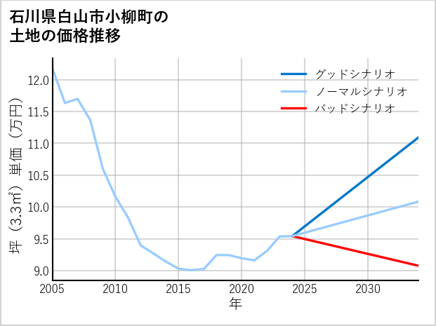 石川県白山市小柳町の土地価格推移
