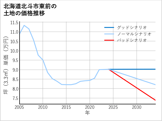北海道北斗市東前の土地価格推移