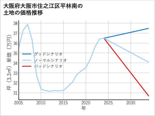 大阪府大阪市住之江区平林南の土地価格推移