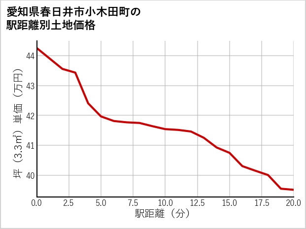 愛知県春日井市小木田町の徒歩距離別の土地坪単価