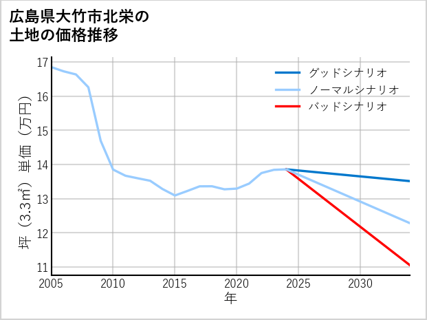 広島県大竹市北栄の土地価格推移