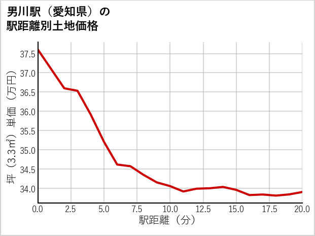 男川駅（愛知県）の徒歩距離別の土地坪単価