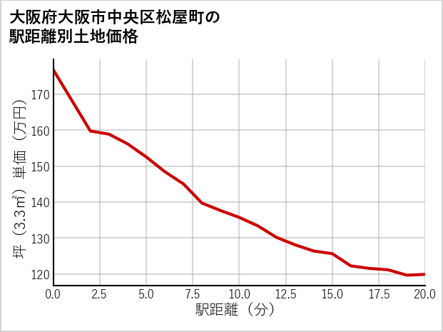 大阪府大阪市中央区松屋町の徒歩距離別の土地坪単価