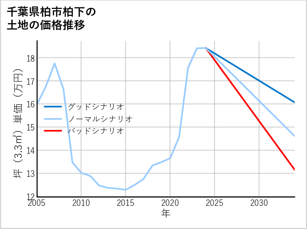 千葉県柏市柏下の土地価格推移