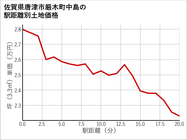 佐賀県唐津市厳木町中島の徒歩距離別の土地坪単価