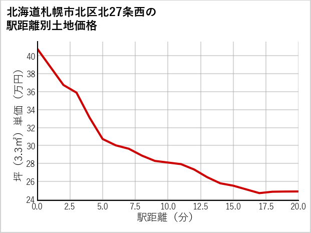 北海道札幌市北区北27条西の徒歩距離別の土地坪単価