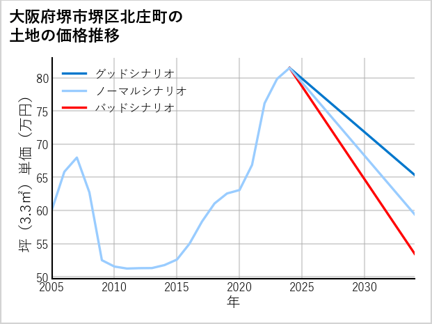 大阪府堺市堺区北庄町の土地価格推移