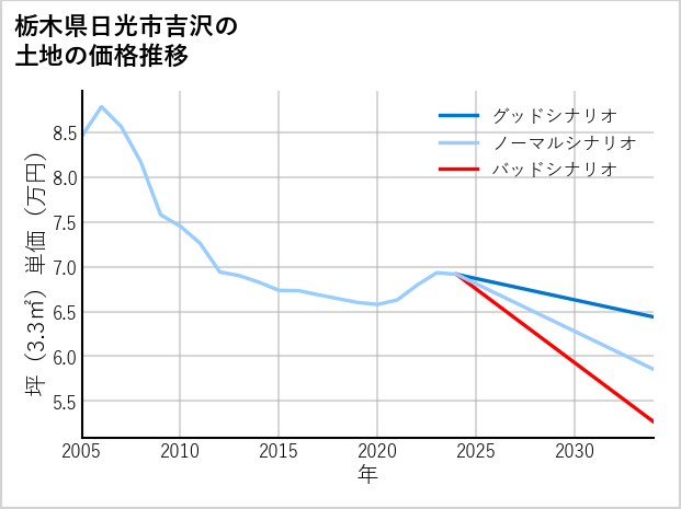 栃木県日光市吉沢の土地価格推移