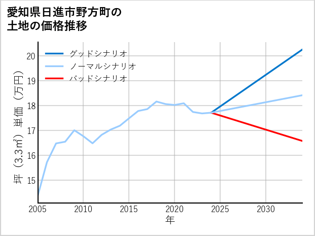 愛知県日進市野方町の土地価格推移