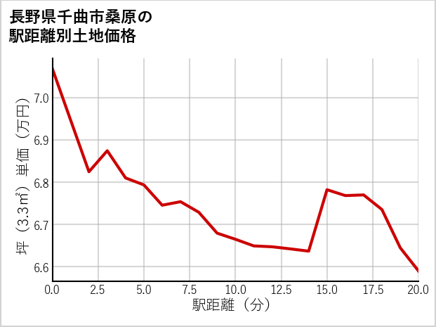 長野県千曲市桑原の徒歩距離別の土地坪単価
