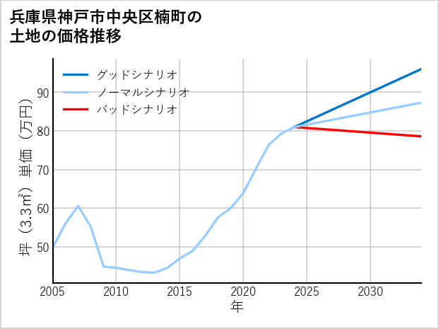 兵庫県神戸市中央区楠町の土地価格推移