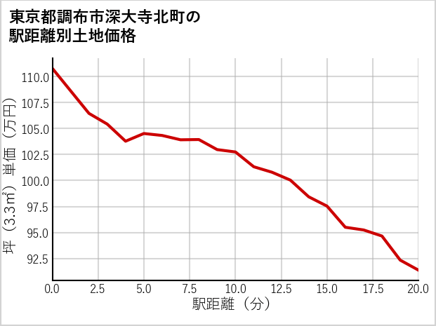 東京都調布市深大寺北町の徒歩距離別の土地坪単価