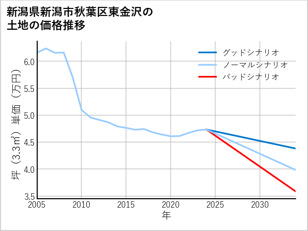 新潟県新潟市秋葉区東金沢の土地価格推移