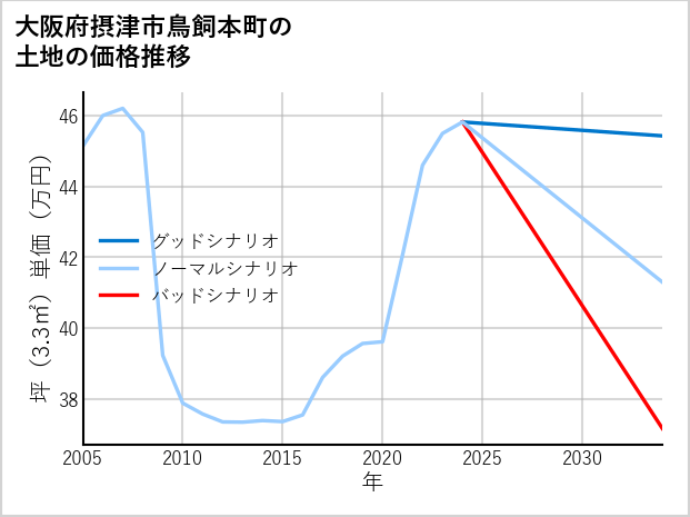 大阪府摂津市鳥飼本町の土地価格推移