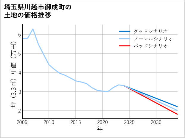 埼玉県川越市御成町の土地価格推移