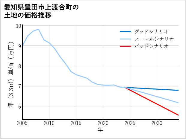 愛知県豊田市上渡合町の土地価格推移