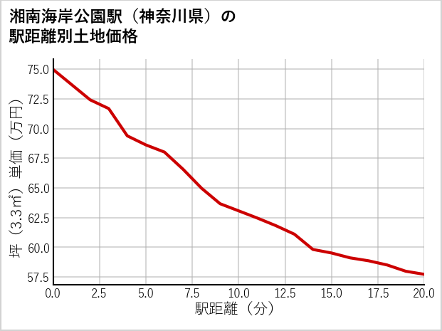 湘南海岸公園駅（神奈川県）の徒歩距離別の土地坪単価
