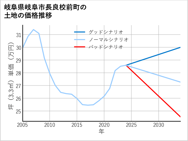岐阜県岐阜市長良校前町の土地価格推移
