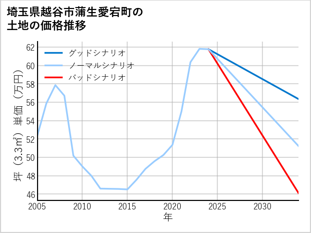 埼玉県越谷市蒲生愛宕町の土地価格推移