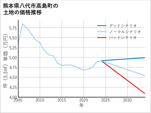 熊本県八代市高島町の土地価格推移