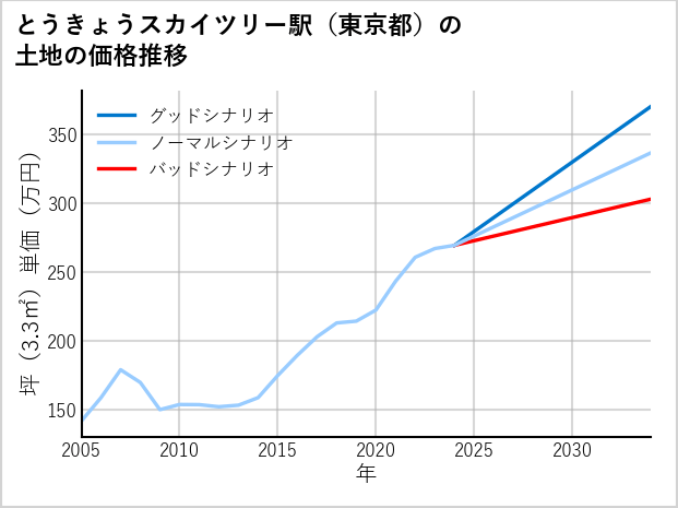 とうきょうスカイツリー駅（東京都）の土地価格推移